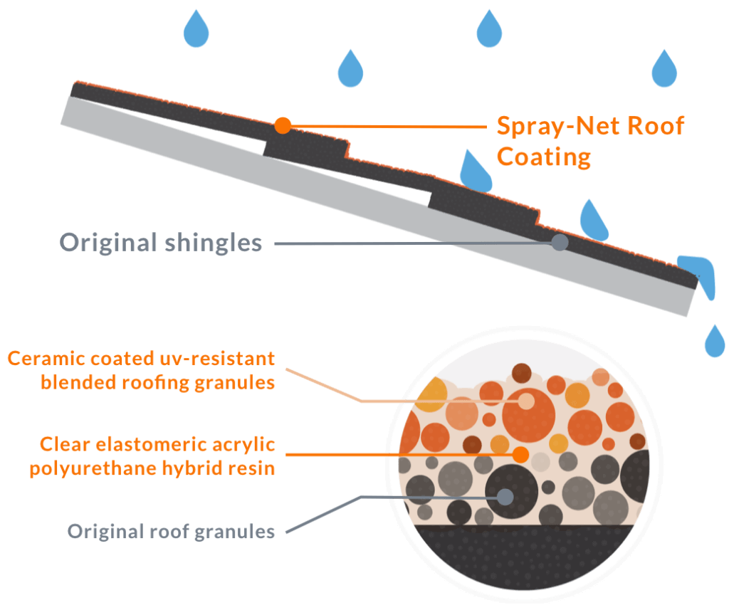 LiquaRoof, revamp and reinforce your roof
