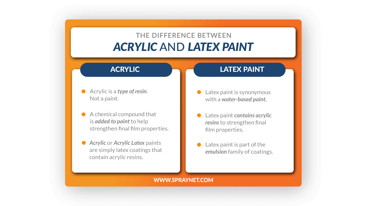 An infographic explaining the difference between latex paint and acrylic resins.